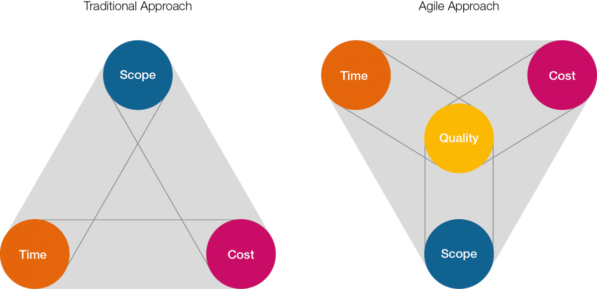 Project triple. Triple a проекты. Треугольник управления в Agile. Тройное проектирование. Ресурсы/время/СКОУП.